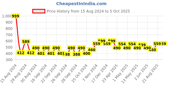 ajio.com kuber industries Artificial Plant with Colourblock Pot kuber industries Price History Graph from 15 Aug 2024 to 5 Oct 2025