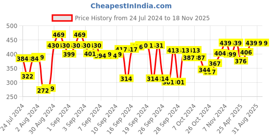ajio.com kuber industries Artificial Plant with Plant kuber industries Price History Graph from 24 Jul 2024 to 18 Nov 2025