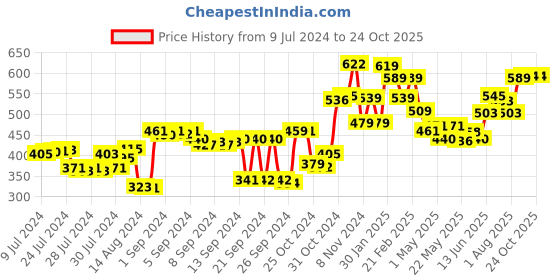 ajio.com kuber industries Artificial Plant with Pot kuber industries Price History Graph from 9 Jul 2024 to 23 Oct 2025