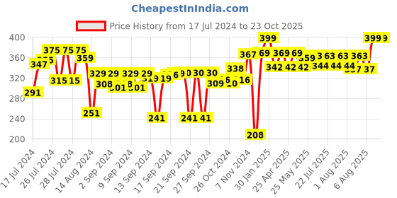 ajio.com kuber industries Artificial Plant with Pot kuber industries Price History Graph from 17 Jul 2024 to 22 Oct 2025