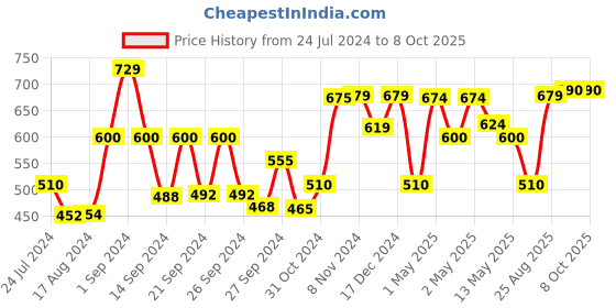 ajio.com kuber industries Artificial Plant with Pot kuber industries Price History Graph from 24 Jul 2024 to 8 Oct 2025