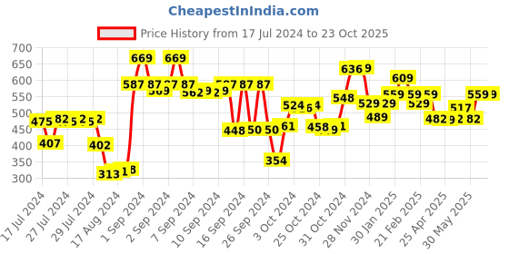 ajio.com kuber industries Artificial Plant with Pot kuber industries Price History Graph from 17 Jul 2024 to 23 Oct 2025