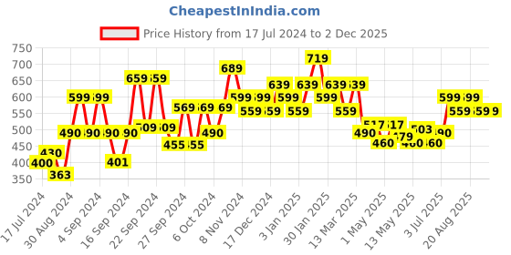 ajio.com kuber industries Artificial Plant with Pot kuber industries Price History Graph from 17 Jul 2024 to 2 Dec 2025