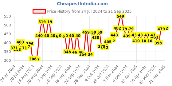 ajio.com kuber industries Artificial Plant with Pot kuber industries Price History Graph from 24 Jul 2024 to 21 Sep 2025