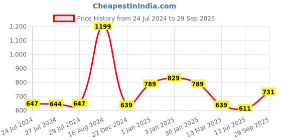 ajio.com kuber industries Artificial Plant with Printed Pot kuber industries Price History Graph from 24 Jul 2024 to 29 Sep 2025
