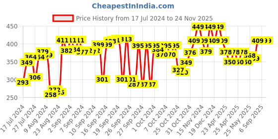 ajio.com kuber industries Artificial Plants with Pot kuber industries Price History Graph from 17 Jul 2024 to 23 Nov 2025