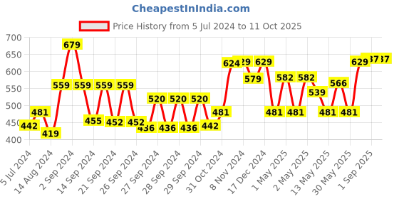 ajio.com kuber industries Artificial Plants with Pot kuber industries Price History Graph from 5 Jul 2024 to 11 Oct 2025