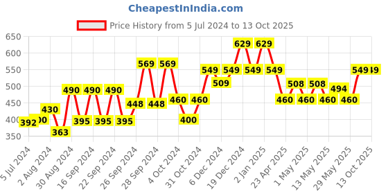 ajio.com kuber industries Artificial Rose Plants & Flower Bunches kuber industries Price History Graph from 5 Jul 2024 to 13 Oct 2025