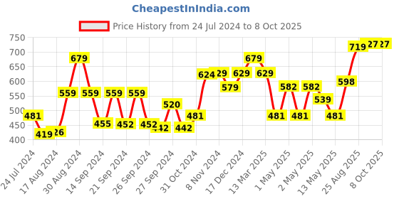 ajio.com kuber industries Automatic Refill Pet Bowl kuber industries Price History Graph from 24 Jul 2024 to 7 Oct 2025