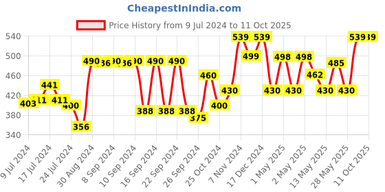 ajio.com kuber industries Automatic Refill Pet Food Bowl with Replaceable Water Bottle kuber industries Price History Graph from 9 Jul 2024 to 11 Oct 2025