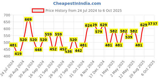 ajio.com kuber industries Automatic Refill Pet Food Bowl with Replaceable Water Bottle kuber industries Price History Graph from 24 Jul 2024 to 5 Oct 2025