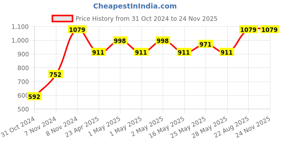 ajio.com kuber industries Back & Seat Chair Cushion Pad 48" x 18" kuber industries Price History Graph from 31 Oct 2024 to 23 Nov 2025
