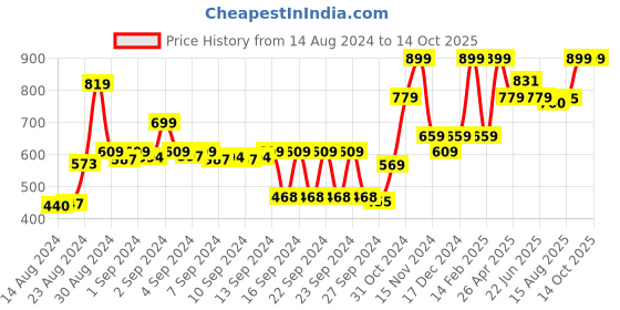 ajio.com kuber industries Bangle Box with Magnetic Snap Closure kuber industries Price History Graph from 14 Aug 2024 to 14 Oct 2025