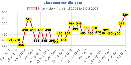 ajio.com kuber industries Bathroom Shelves with Hooks kuber industries Price History Graph from 9 Jul 2024 to 3 Oct 2025