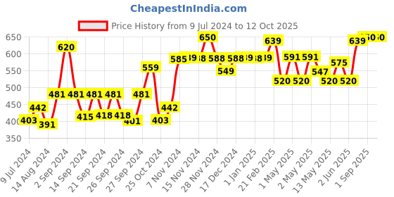 ajio.com kuber industries Blackout Window Curtain kuber industries Price History Graph from 9 Jul 2024 to 10 Oct 2025