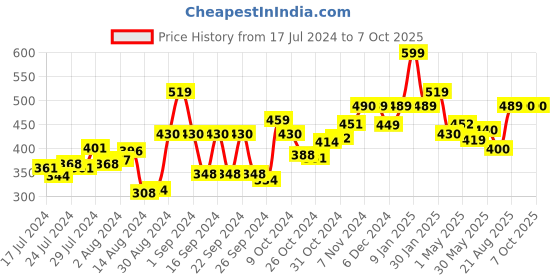 ajio.com kuber industries Checked 3D Wall Sticker kuber industries Price History Graph from 17 Jul 2024 to 6 Oct 2025