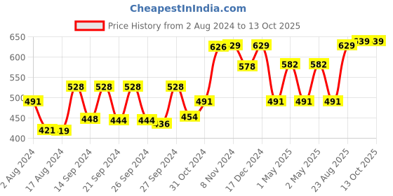 ajio.com kuber industries Checked 6-Seater Table Cover kuber industries Price History Graph from 2 Aug 2024 to 12 Oct 2025