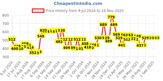 ajio.com kuber industries Checked Cylindrical Laundry Basket kuber industries Price History Graph from 9 Jul 2024 to 24 Nov 2025