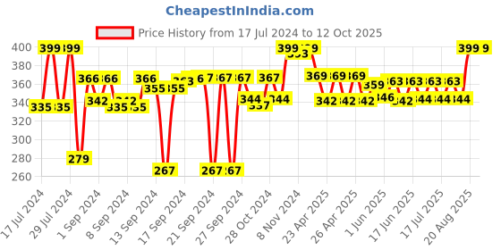 ajio.com kuber industries Checked Food Mat Bed Server kuber industries Price History Graph from 17 Jul 2024 to 12 Oct 2025