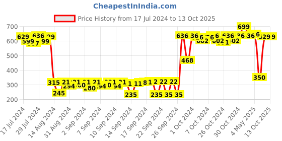 ajio.com kuber industries Checked Laminated Multipurpose Jewellery Storage Bag kuber industries Price History Graph from 17 Jul 2024 to 13 Oct 2025