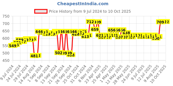 ajio.com kuber industries Checked Mattress Protector kuber industries Price History Graph from 9 Jul 2024 to 9 Oct 2025