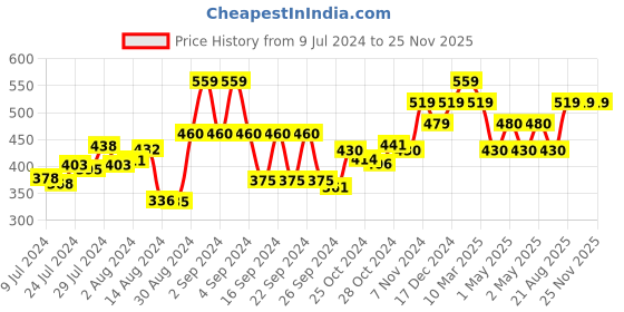 ajio.com kuber industries Checked Oil-Proof Sticker kuber industries Price History Graph from 9 Jul 2024 to 25 Nov 2025
