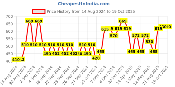 ajio.com kuber industries Checked Oil-Proof Sticker kuber industries Price History Graph from 14 Aug 2024 to 17 Oct 2025