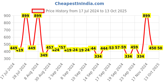 ajio.com kuber industries Checked Printed Saree Cover kuber industries Price History Graph from 17 Jul 2024 to 13 Oct 2025