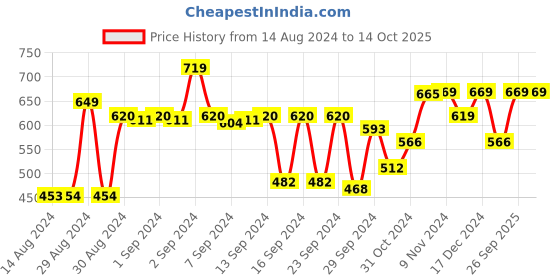 ajio.com kuber industries Checked Table Cover 90" x 60" kuber industries Price History Graph from 14 Aug 2024 to 14 Oct 2025