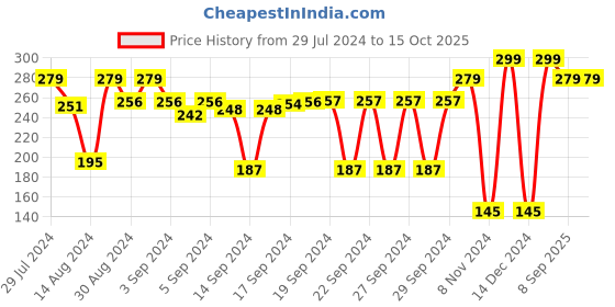 ajio.com kuber industries Checked Underbed Storage Bag kuber industries Price History Graph from 29 Jul 2024 to 14 Oct 2025