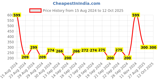 ajio.com kuber industries Checked  Undergarments Organizer Bag kuber industries Price History Graph from 15 Aug 2024 to 12 Oct 2025