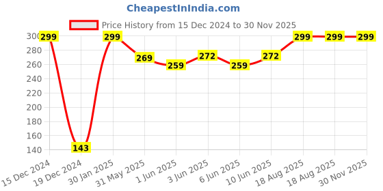 ajio.com kuber industries Chenille Bucket Mop kuber industries Price History Graph from 15 Dec 2024 to 30 Nov 2025