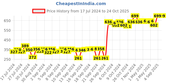 ajio.com kuber industries Closet Hanging Organizer kuber industries Price History Graph from 17 Jul 2024 to 23 Oct 2025