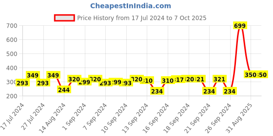 ajio.com kuber industries Colourblock 4 Shelf Closet Hanging Organizer kuber industries Price History Graph from 17 Jul 2024 to 7 Oct 2025