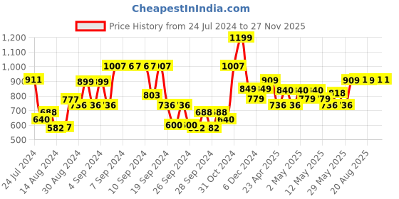 ajio.com kuber industries Copper Sipper Bottle kuber industries Price History Graph from 24 Jul 2024 to 26 Nov 2025