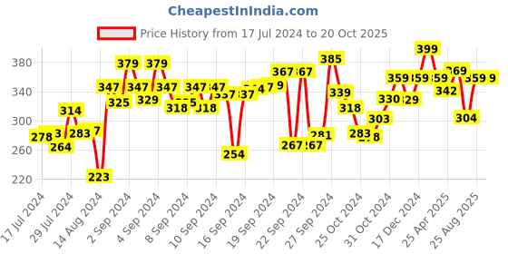 ajio.com kuber industries Cotton Face Towel 30" x 18" kuber industries Price History Graph from 17 Jul 2024 to 19 Oct 2025
