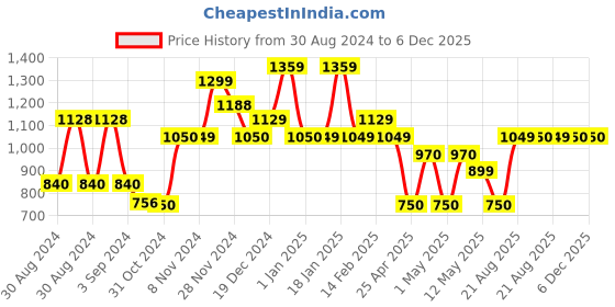 ajio.com kuber industries Cotton Foldable Pet Bed kuber industries Price History Graph from 30 Aug 2024 to 5 Dec 2025