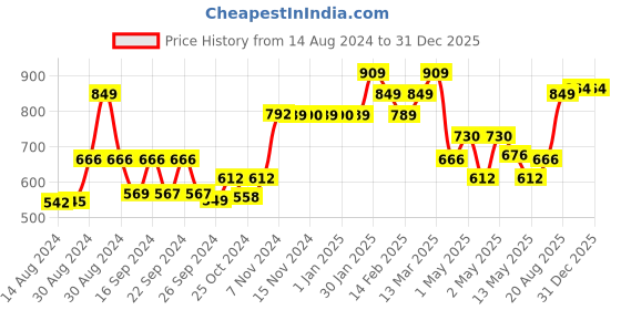 ajio.com kuber industries Cotton Foldable Pet Bed kuber industries Price History Graph from 14 Aug 2024 to 31 Dec 2025