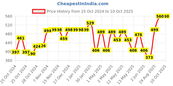 ajio.com kuber industries Diamond Pattern Fridge Mat kuber industries Price History Graph from 25 Oct 2024 to 10 Oct 2025