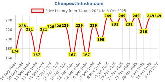 ajio.com kuber industries Diamond Pattern Multi-Purpose Mat kuber industries Price History Graph from 14 Aug 2024 to 6 Oct 2025