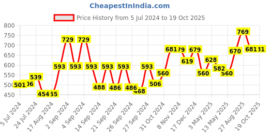 ajio.com kuber industries Digital Print PVC Door Mat kuber industries Price History Graph from 5 Jul 2024 to 19 Oct 2025