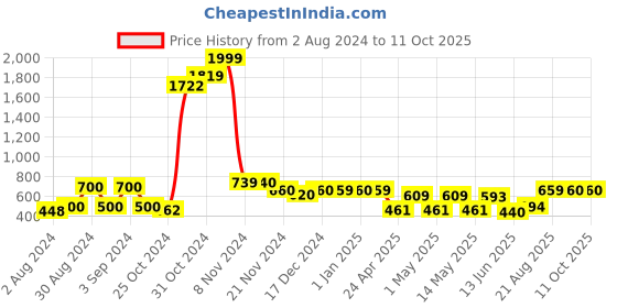 ajio.com kuber industries Door Curtain with Eyelets kuber industries Price History Graph from 2 Aug 2024 to 10 Oct 2025