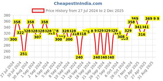 ajio.com kuber industries Embellished Jewellery Kit with Zip Closure kuber industries Price History Graph from 27 Jul 2024 to 2 Dec 2025