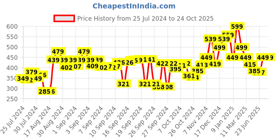 ajio.com kuber industries Embroidered Jewellery Storage Organiser kuber industries Price History Graph from 25 Jul 2024 to 23 Oct 2025
