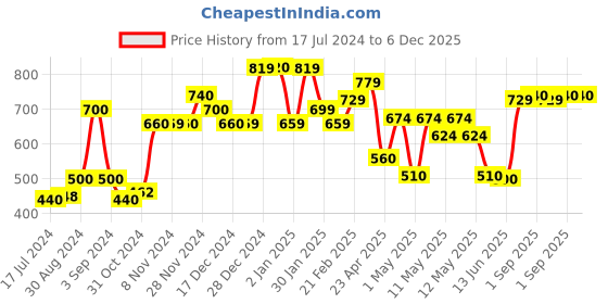 ajio.com kuber industries Eyelet Door Curtain kuber industries Price History Graph from 17 Jul 2024 to 5 Dec 2025