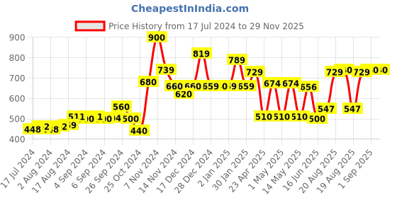ajio.com kuber industries Eyelet Door Curtain kuber industries Price History Graph from 17 Jul 2024 to 29 Nov 2025