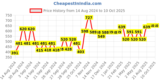 ajio.com kuber industries Eyelets Blackout Door Curtain kuber industries Price History Graph from 14 Aug 2024 to 9 Oct 2025
