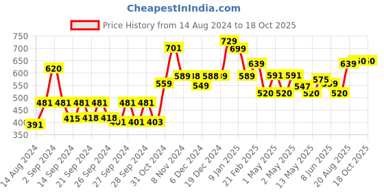 ajio.com kuber industries Eyelets Blackout Window Curtain kuber industries Price History Graph from 14 Aug 2024 to 18 Oct 2025