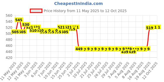 ajio.com kuber industries Feather Hand Duster with Rod kuber industries Price History Graph from 11 May 2025 to 12 Oct 2025
