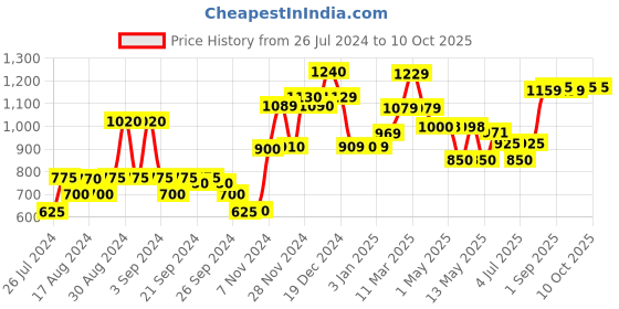 ajio.com kuber industries Fitted Mattress Protector kuber industries Price History Graph from 26 Jul 2024 to 10 Oct 2025